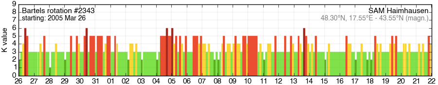 Bartels-Rotation 2343