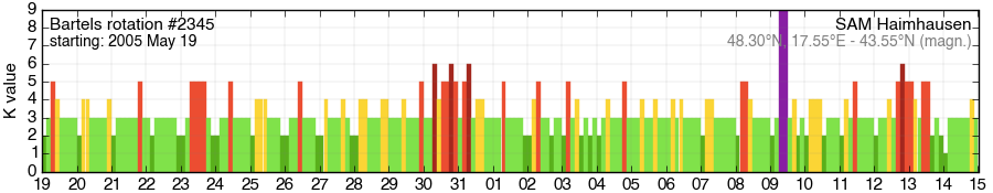Bartels-Rotation 2345