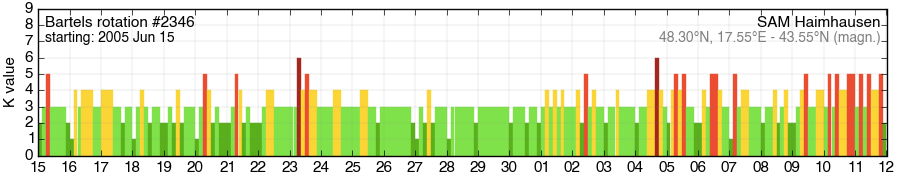 Bartels-Rotation 2346