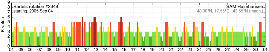 Bartels-Rotation 2349