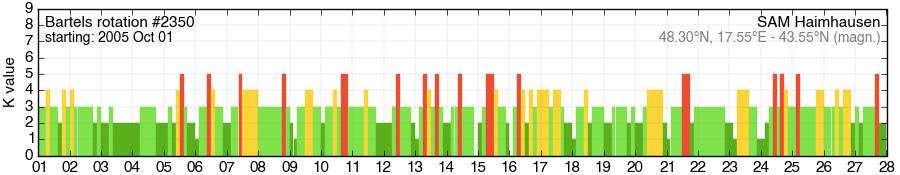 Bartels-Rotation 2350