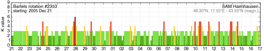 Bartels-Rotation 2353