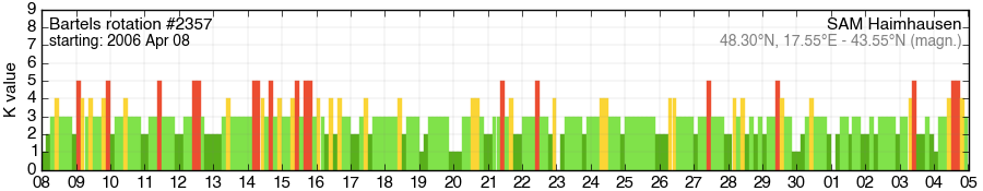 Bartels-Rotation 2357