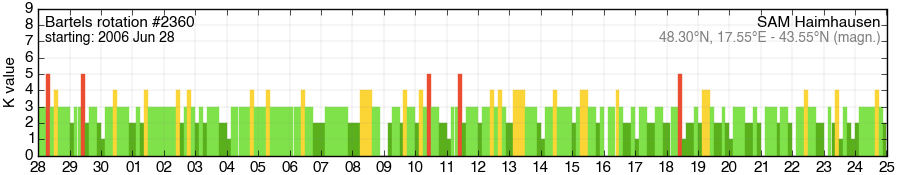 Bartels-Rotation 2360