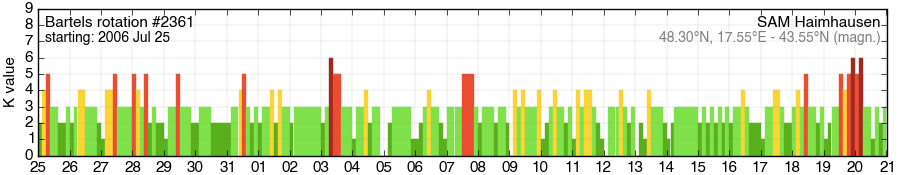 Bartels-Rotation 2361