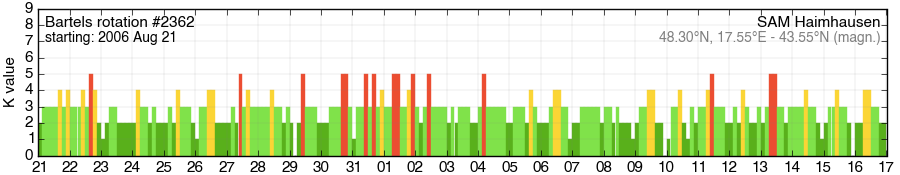 Bartels-Rotation 2362