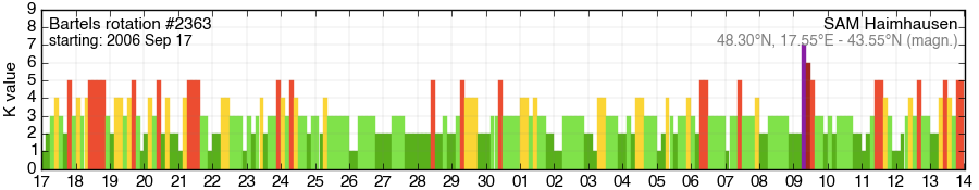 Bartels-Rotation 2363