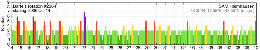 Bartels-Rotation 2364