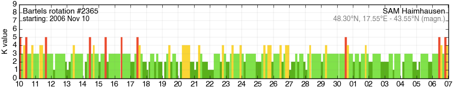 Bartels-Rotation 2365