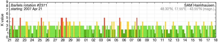 Bartels-Rotation 2371