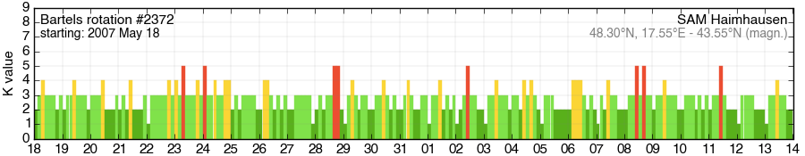 Bartels-Rotation 2372