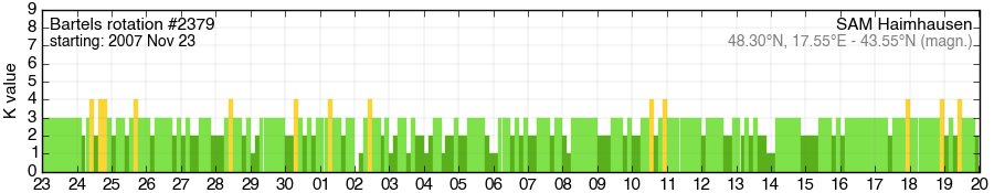 Bartels-Rotation 2379