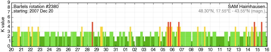 Bartels-Rotation 2380