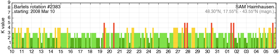 Bartels-Rotation 2383