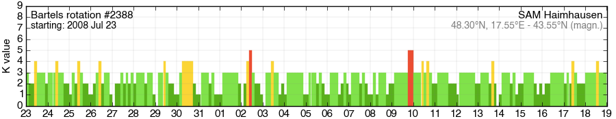 Bartels-Rotation 2388