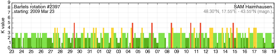 Bartels-Rotation 2397