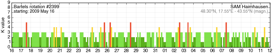 Bartels-Rotation 2399