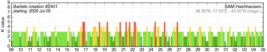 Bartels-Rotation 2401