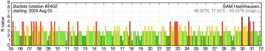 Bartels-Rotation 2402