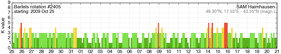 Bartels-Rotation 2405