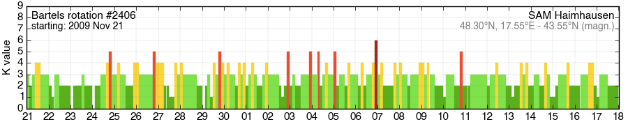 Bartels-Rotation 2406
