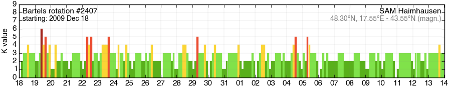 Bartels-Rotation 2407