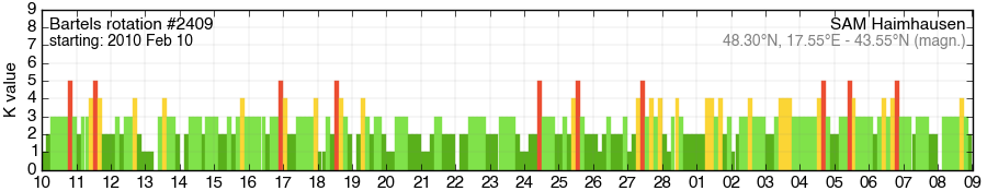 Bartels-Rotation 2409