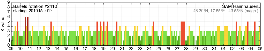Bartels-Rotation 2410