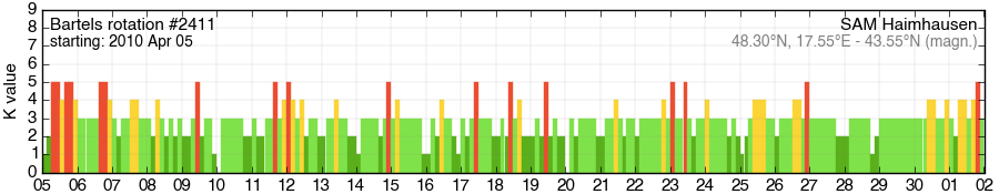 Bartels-Rotation 2411