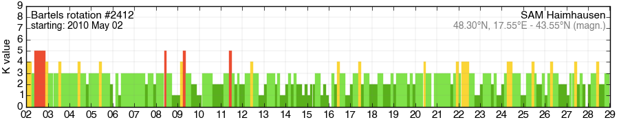 Bartels-Rotation 2412