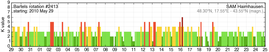 Bartels-Rotation 2413