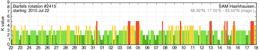 Bartels-Rotation 2415