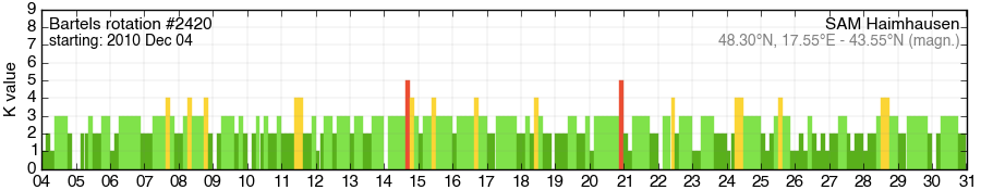 Bartels-Rotation 2420