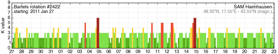 Bartels-Rotation 2422