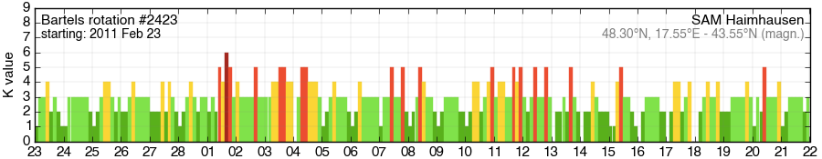 Bartels-Rotation 2423