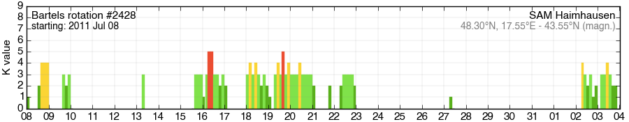Bartels-Rotation 2428