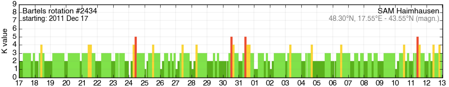 Bartels-Rotation 2434