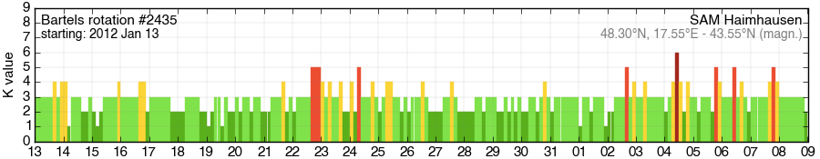 Bartels-Rotation 2435
