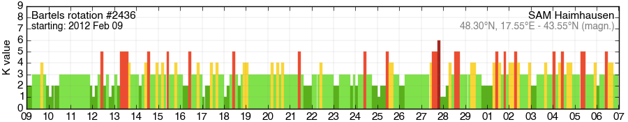 Bartels-Rotation 2436