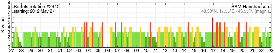 Bartels-Rotation 2440