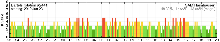 Bartels-Rotation 2441