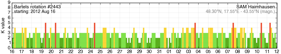 Bartels-Rotation 2443