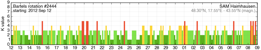 Bartels-Rotation 2444