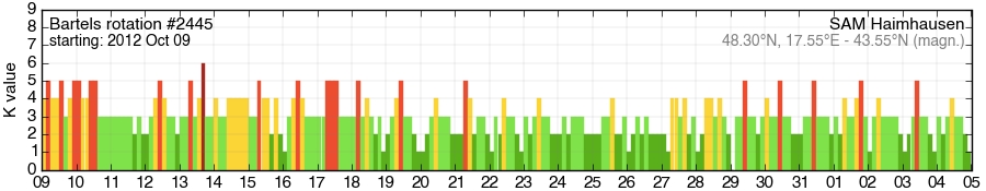 Bartels-Rotation 2445