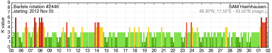Bartels-Rotation 2446