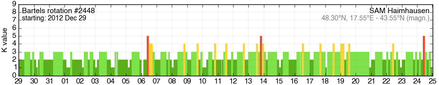 Bartels-Rotation 2448