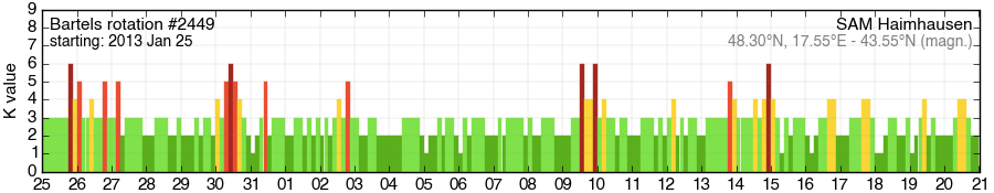 Bartels-Rotation 2449
