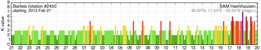 Bartels-Rotation 2450