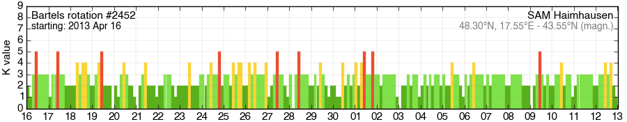 Bartels-Rotation 2452