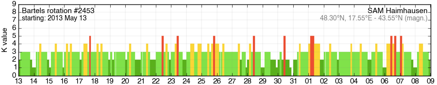Bartels-Rotation 2453